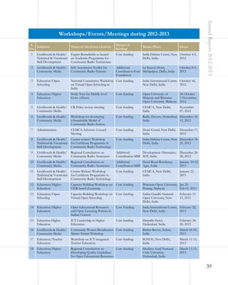 S.
Initiative
No.

Name of the Event/Activity

Nature of
funding

Venue/Place

Dates

1

Livelihoods & Health/
Technical & Vocational
Skill Development

Expert Roundtable to launch
an Academic Programme for
Community Radio Technicians

Core funding

2

Livelihoods & Health/
Community Media

Self-Assessment Toolkit for
Community Radio Stations

Additional
Le Season Hotel,
Contribution-Ford Mahipalpur, Delhi, India
Foundation

3

Education/Open
Schooling

National Consultative Workshop Core funding
on Virtual Open Schooling in
India

India International Centre, October 16,
New Delhi, India
2012

4

Education/Higher
Education

Study Tour for Middle level
Govt. officers

Core funding

Open University of
28 October Malaysia and Wawasan
3 November,
Open University, Malaysia 2012

5

Livelihoods & Health/
Community Media

CR Policy review meeting

Core funding

CEMCA, New Delhi,
India

6

Livelihoods & Health/
Community Media

Workshop for developing
a Sustainable Model of
Community Radio Station

Core funding

Radio Deccan, Hyderabad, December 10India
12, 2012

7

Administration

CEMCA Advisory Council
Meeting

Core funding

Hotel Grand, New Delhi,
India

8

Livelihoods & Health/
Technical & Vocational
Skill Development

Course-writers’ Workshop
for Certificate Programme in
Community Radio Technology

Core funding

India Habitat Centre, New December 18Delhi, India
21, 2012

9

Livelihoods & Health/
Community Media

Regional Consultation on
Community Radio Awareness

Additional
Development Alternative,
Contribution-MIB M.P., India

December 2628, 2012

10

Livelihoods & Health/
Community Media

Regional Consultation on
Community Radio Awareness

Additional
Hotel Royal Residency,
Contribution-MIB Agra, India

January 10-12,
2013

11

Livelihoods & Health/
Technical & Vocational
Skill Development

Course-Writers’ Workshop
for Certificate Programme in
Community Radio Technology

Core funding

CEMCA, New Delhi,
India

January 23,
2013

12

Education/Higher
Education

Capacity Building Workshop on
OER-based eLearning

Core funding

Wawasan Open University, Jan 29Penang, Malaysia
Feb 01, 2013

13

Education/Open
Schooling

Capacity Building Workshop on
Virtual Open Schooling

Core funding

Indira Gandhi National
Open University, New
Delhi, India

14

Education/Higher
Education

Open Educational Resources
and Open Licensing Policies in
Indian Context

Core Funding

India International Centre, February 22,
New Delhi, India
2013

15

Education Higher
Education

ICT Leadership in Higher
Education

Core funding

Daspalla Hotel,
Hyderabad, India

February 2426, 2013

16

Livelihoods & Health/
Community Media

Community Women Broadcasters Core funding
Master Trainer Workshop

Barbet Resort, Sohna,
India

March 06-09,
2013

17

Education/Teacher
Education

Workshop on ICT integrated
Teacher Education

IGNOU, New Delhi,
India

March 11-15,
2013

18

Education/Higher
Education

Regional Consultation on
Core funding
Developing Quality Guidelines
for Open Educational Resources

Maulana Azad National
Urdu University,
Hyderabad, India

Annual Report 2012-2013

Workshops/Events/Meetings during 2012-2013

March 13-15,
2013

Core funding

India Habitat Centre, New October 4-5,
Delhi, India
2012
October 8-9,
2012

November
07, 2012

December 17,
2012

February 1113, 2013

39

 