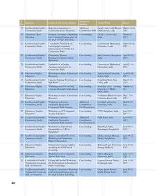 S.
Initiative
No.

Name of the Event/Activity

Nature of
funding

Additional
Hotel Asian Health Resort, March 16-18,
Contribution-MIB Dharmashala, India
2013

Venue/Place

Dates

19

Regional consultation on
Community Radio Awareness

20

Education/Open
Schooling

National Consultative Workshop Core funding
on Developing Strategy plan for
NVEQF in Open Schooling

CEMCA, New Delhi,
India

March 18,
2013

21

Livelihoods & Health/
Community Media

Consultative Workshop on
Developing Continuous
Improvement of Toolkit for
Community Radio

Core funding

University of Hyderabad,
Hyderabad, India

March 29-30,
2013

22

Livelihoods & Health/
Community Media

Community Women
Broadcasters Master Trainer
Workshop

Core funding

Jain University, Bengaluru, April 01-04,
India
2013

23

Livelihoods & Health/
Community Media

Validation of a Quality
Assurance framework for
Community Radio

Core funding

University of Hyderabad,
Hyderabad, India

April 25-26,
2013

24

Education/Higher
Education

Workshop on Open Educational Core funding
Resources

Apeejay Staya University,
Sohna, India

April 26-28,
2013

25

Livelihoods & Health/
Community Media

Capacity Building Workshop on
Web Radio

Hotel Star Rock, New
Delhi, India

May 01-03,
2013

26

Education/Higher
Education

Workshop on OER and Self
Core funding
Learning Materials Development

School of Open Learning, May 08-10,
University of Delhi,
2013
Delhi, India

27

Education/Higher
Education

Workshop on Open Educational Core funding
Resources

Vardhaman Mahaveer Open May 17-19,
University, Kota, India
2013

28

Livelihoods & Health/
Community Media

Workshop on License
Facilitation Process for
Community Radio Stations

Additional
ContributionFord Foundation

Guwahati University,
Guwahati, India

May 28-30,
2013

29

Education/Teacher
Education

Workshop on ICT integrated
Teacher Education

Core funding

ITFC, Bangalore, India

June 03-07,
2013

30

Livelihoods & Health/
Community Media

Workshop on License
Facilitation Process for
Community Radio Stations

Additional
ContributionFord Foundation

FTII, Pune, India

June 05-07,
2013

31

Livelihoods & Health/
Community Media

Workshop on Operational
Sustainability of CRS in
Bangladesh

Core funding

BNNRC, Chapai
Nawabganj, Bangladesh

June 09-11,
2013

32

Livelihoods & Health/
Community Media

Audio Content Development
Workshop for Community
Radio in Bangladesh

Core funding

Dhaka Ahsania Mission,
Dhaka, Bangladesh

June 10-12,
2013

33

Education/Higher
Education

Institutional capacity building
workshop for OER-based
eLearning

Core funding

Wawasan Open University, June 10-14,
Penang, Malaysia
2013

34

Education/Teacher
Education

Workshop on ICT integrated
Teacher Education

Core funding

DIET, Dharwad,
Karnataka, India

June 11-15,
2013

35

Livelihoods & Health/
Technical & Vocational
Skill Development

Editing and Review Workshop
Core funding
for the Certificate in Community
Radio Technology

Express Sarovar Partico,
Surajkund, India

June 16-18,
2013

36

40

Livelihoods & Health/
Community Media

Livelihoods & Health/
Technical & Vocational
Skill Development

National Consultative Workshop Core funding
on Developing Strategy plan for
NVEQF in Open Schooling

Cherai Beach Resort,
Kochi, Kerala, India

June 20-21,
2013

Core funding

 