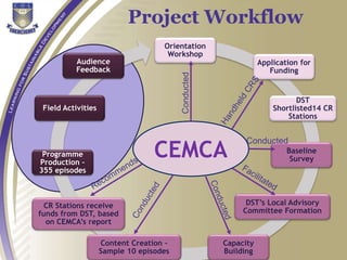 Orientation
Workshop
Application for
Funding
DST
Shortlisted14 CR
Stations
Baseline
Survey
DST’s Local Advisory
Committee Formation
Capacity
Building
Content Creation –
Sample 10 episodes
CR Stations receive
funds from DST, based
on CEMCA’s report
Programme
Production –
355 episodes
Field Activities
Audience
Feedback
Project Workflow
CEMCA
Conducted
Conducted
 