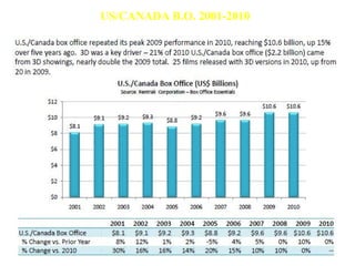 US/CANADA B.O. 2001-2010
 