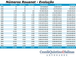 Números Rouanet - Evolução
Ano           Qtde Apres.   Qtde Aprov.   Qtde Apoio.      Vl.Apresentado         Vl. Aprovado          Vl. Apoiado
1993                  19            10             2       18.710.859,87       13.969.236,77            21.212,78
1994                  74            91             7       98.228.196,17      114.775.297,55           533.751,57
1995               1.378            69           153      767.885.258,48       96.043.243,26        41.668.264,65
1996               3.773         2.552           624     2.130.370.530,80    1.612.596.208,73      195.030.104,41
1997               7.535         3.011         1.299     3.694.960.473,06    1.528.013.048,41      330.880.156,33
1998               6.559         3.669         1.258     3.005.725.978,41    1.590.098.542,21      310.451.086,40
1999               8.281         3.346         1.221     3.403.419.394,93    1.495.505.214,92      311.002.975,35
2000               6.406         3.174         1.292     2.710.416.568,51    1.382.569.111,80      462.246.528,32
2001               8.393         2.840         1.539     3.352.307.615,43    1.359.242.185,05      514.189.879,32
2002               8.969         4.476         1.527     4.125.303.358,95    2.271.888.163,89      483.186.432,36
2003               7.163         4.222         1.543     3.901.944.691,33    1.937.670.619,59      463.146.242,91
2004               7.637         5.304         2.040     5.034.827.391,28    2.536.717.914,78      594.258.632,38
2005              12.552         6.739         2.475     8.171.275.147,30    3.251.816.189,95      890.761.853,84
2006               9.766         6.997         2.928     6.127.225.022,67    3.489.017.305,99      931.625.865,30
2007              11.972         6.876         3.229     7.689.261.607,32    3.491.268.734,96     1.229.839.995,45
2008              10.813         7.212         3.158     9.195.156.092,41    4.170.378.315,42     1.095.602.856,14
2009               9.182         5.015         3.037     8.898.542.529,66    3.085.993.523,68     1.125.007.224,18
2010              13.517         7.752         3.405     7.630.031.163,83    5.390.069.872,60     1.446.746.157,57
2011              14.065         7.952         3.679     6.933.096.265,48    5.554.512.203,87     1.335.536.538,73
2012               4.794         2.775         1.141     2.621.951.035,14    2.126.972.942,20      239.023.627,53
Total Geral     152.848         84.082        35.557    89.510.639.181,00   46.499.117.875,60    12.000.759.385,60
 