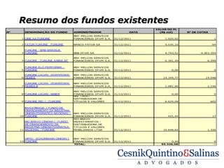Resumo dos fundos existentes
                                                                            VALOR DO PL
N°      DENOMINAÇÃO DO FUNDO         ADMINISTRADOR                   DATA     (R$ mil)     N° DE COTAS
                                     BNY MELLON SERVICOS
      1 CINE AA FUNCINE              FINANCEIROS DTVM S.A.   31/12/2011         1.025,02                  1

      2 FATOR FUNCINE - FUNCINE      BANCO FAT OR SA         31/12/2011         4.035,10                 64

        FUNCINE - BRB BRASÍLIA
      3 FUNCINE                      BRB DTVM SA             31/12/2011         4.743,51          4.303.354

                                     BNY MELLON SERVICOS
      4 FUNCINE - FUNCINE ANIMA SP   FINANCEIROS DTVM S.A.   31/12/2011         6.391,49             6.299


        FUNCINE ELO PERFORMA -       BNY MELLON SERVICOS
      5 FUNCINE                      FINANCEIROS DTVM S.A.   31/12/2011             0,00                  0

        FUNCINE LACAN - DOWNTOWN     BNY MELLON SERVICOS
      6 FILMES                       FINANCEIROS DTVM S.A.   31/12/2011        14.344,77            14.048

        FUNCINE LACAN - DOWNTOWN     BNY MELLON SERVICOS
      7 FILMES II                    FINANCEIROS DTVM S.A.   31/12/2011         1.081,50             1.156

                                     BNY MELLON SERVICOS
      8 FUNCINE LACAN - MIXER        FINANCEIROS DTVM S.A.   31/12/2011             0,00                  0
                                     BRL T RUST
                                     DISTRIBUIDORA DE
      9 FUNCINE RIO 1 - FUNCINE      T ÍT ULOS E VALORES     31/12/2011         6.625,09                 602


        INVESTIMAGE 1 FUNDO DE
        FINANCIAMENTO DA INDUSTRIA
        CINEMATOGRAFICA NACIONAL -   BNY MELLON SERVICOS
     10 FUNCINE                      FINANCEIROS DTVM S.A.   31/12/2011           431,44                 17
                                     RIO BRAVO
        RIO BRAVO CINEMA I - FUNDO   INVESTIMENTOS -
        DE FINANCIAMENTO DA          DISTRIBUIDORA DE
        INDÚSTRIA CINEMATOGRÁFICA    T IT ULOS E VALORES
     11 NACIONAL - FUNCINE           MOBILIARIOS LT DA       31/12/2011        16.648,65             1.326



        VIRTU - SCHURMANN CINEMA I   BNY MELLON SERVICOS
     12 FUNCINE                      FINANCEIROS DTVM S.A.   31/12/2011             0,00                  0
                                     TOTAL:                                    55.326,58                  -
 