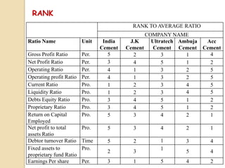 RANK TO AVERAGE RATIO
COMPANY NAME
Ratio Name Unit India
Cement
J.K
Cement
Ultratech
Cement
Ambuja
Cement
Acc
Cement
Gross Profit Ratio Per. 5 2 3 1 4
Net Profit Ratio Per. 3 4 5 1 2
Operating Ratio Per. 4 1 3 2 5
Operating profit Ratio Per. 4 1 3 2 5
Current Ratio Pro. 1 2 3 4 5
Liquidity Ratio Pro. 1 2 3 4 5
Debts Equity Ratio Pro. 3 4 5 1 2
Proprietary Ratio Pro. 3 4 5 1 2
Return on Capital
Employed
Pro. 5 3 4 2 1
Net profit to total
assets Ratio
Pro. 5 3 4 2 1
Debtor turnover Ratio Time 5 2 1 3 4
Fixed assets to
proprietary fund Ratio
Pro.
2 3
1
5 4
Earnings Per share Per. 3 1 5 4 2
RANK
 
