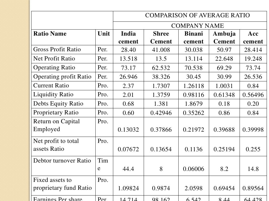 ratio analysis on Cement ind