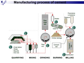 Manufacturing process of cement
 