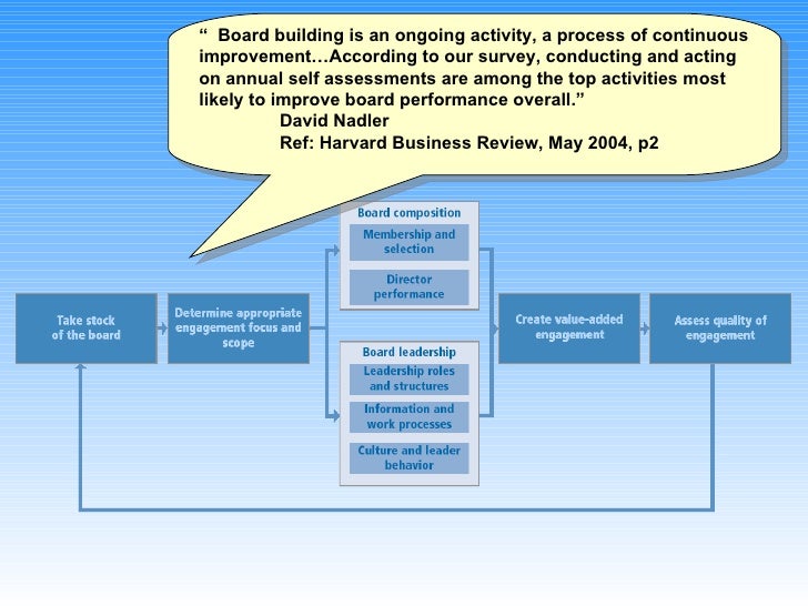 Best Practice Corporate Board Governance