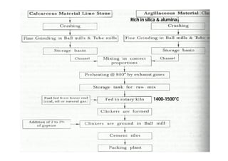 Cement | PDF