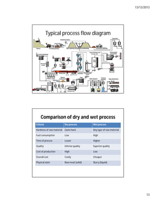 13/12/2013
13
Typical process flow diagram
Comparison of dry and wet process
Criteria Dry process Wet process
Hardness of raw material Quite hard Any type of raw material
Fuel consumption Low High
Time of process Lesser Higher
Quality Inferior quality Superior quality
Cost of production High Low
Overall cost Costly Cheaper
Physical state Raw meal (solid) Slurry (liquid)
 