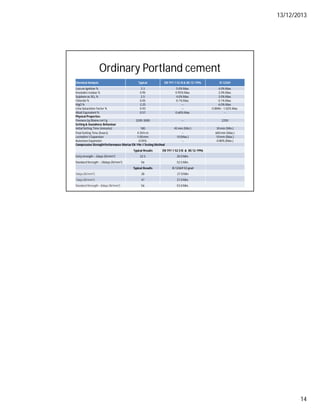 13/12/2013
14
Ordinary Portland cement
Chemical Analysis Typical EN 197-1 52.N & BS 12-1996 IS 12269
Loss on Ignition % 3.3 5.0% Max. 4.0% Max.
Insoluble residue % 0.95 0.95% Max. 2.0% Max.
Sulphate as SO3 % 2.5 4.0% Max. 3.0% Max.
Chloride % 0.05 0.1% Max. 0.1% Max.
MgO % 2.25 --- 6.0% Max.
LimeSaturation Factor % 0.93 --- 0.8Min - 1.02% Max.
Alkali Equivalent % 0.57 0.60% Max. --
Physical Properties
Fineness by Blaine cm2/g 3200-3000 --- 2250
Setting & Soundness Behaviour
Initial Setting Time (minutes) 180 45 min (Min.) 30 min (Min.)
Final Setting Time (hours) 4:30 h:m -- 600 min (Max.)
Lechatlier's Expansion 1:00 mm 10 (Max.) 10 mm (Max.)
Autoclave Expansion 0.05% -- 0.80% (Max.)
Compressive StrengthPerformance Mortar EN 196-1 Testing Method
Typical Results EN 197-1 52.5 N & BS 12-1996
Earlystrength – 2days (N/mm2) 22.5 20.0 Min.
Standard Strength – 28days (N/mm2) 56 52.5 Min.
Typical Results IS 12269 53 grad
3days (N/mm2) 38 27.0 Min
7days (N/mm2) 47 37.0 Min.
Standard Strength - 8days (N/mm2) 56 53.0 Min.
 