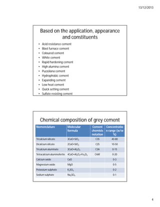 13/12/2013
4
Based on the application, appearance
and constituents
• Acid resistance cement
• Blast furnace cement
• Coloured cement
• White cement
• Rapid hardening cement
• High alumina cement
• Puzzolana cement
• Hydrophobic cement
• Expanding cement
• Low heat cement
• Quick setting cement
• Sulfate resisting cement
Chemical composition of grey cement
Nomenclature Molecular
formula
Cement
chemists
notation
Concentratio
n range (w/w
%)
Tricalcium silicate 3CaO•SiO2 C3S 40-80
Dicalcium silicate 2CaO•SiO2 C2S 10-50
Tricalcium aluminate 3CaO•Al2O3 C3A 0-15
Tetracalcium aluminoferite 4CaO•Al2O3•Fe2O3 C4AF 0-20
Calcium oxide CaO 0-3
Magnesium oxide MgO 0-5
Potassium sulphate K2SO4 0-2
Sodium sulphate Na2SO4 0-1
 