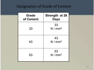 100
Designation of Grade of Cement
Grade
of Cement
Strength at 28
Days
33
33
N / mm2
43
43
N / mm2
53
53
N / mm2
 