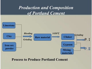 Production and Composition
of Portland Cement
Process to Produce Portland Cement
Grinding
Iron ore
powder PⅡ
PⅠ
Mixing
materials
Limestone
Clay
Bleeding
Grinding
1450℃
Raw material Clinker
Gypsum
 