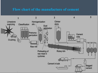 20
Flow chart of the manufacture of cement
 