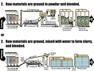 2. Raw materials are ground to powder and blended.
or
2. Raw materials are ground, mixed with water to form slurry,
and blended.
 
