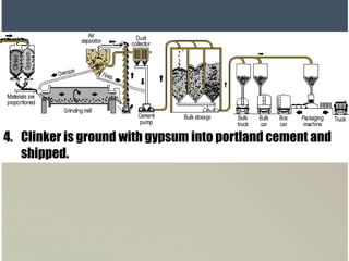4. Clinker is ground with gypsum into portland cement and
shipped.
 