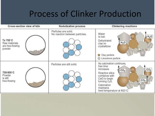Process of Clinker Production
 