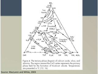 Source: MacLaren and White, 2003
 