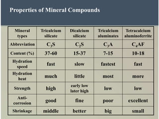 Properties of Mineral Compounds
Mineral
types
Tricalcium
silicate
Dicalcium
silicate
Tricalcium
aluminates
Tetracalcium
aluminoferrite
Abbreviation C3S C2S C3A C4AF
Content (%) 37-60 15-37 7-15 10-18
Hydration
speed
fast slow fastest fast
Hydration
heat
much little most more
Strength high
early low
later high
low low
Anti-
corrosion
good fine poor excellent
Shrinkage middle better big small
 