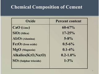 8
Oxide Percent content
CaO (Lime)
SiO2 (Silica)
Al2O3 (Alumina)
Fe2O3 (Iron oxide)
MgO (Magnesia)
Alkalies(K2O,Na2O)
SO3 (Sulphur trioxide)
60-67%
17-25%
5-8%
0.5-6%
0.1-4%
0.2-1.0%
1-3%
Chemical Composition of Cement
 