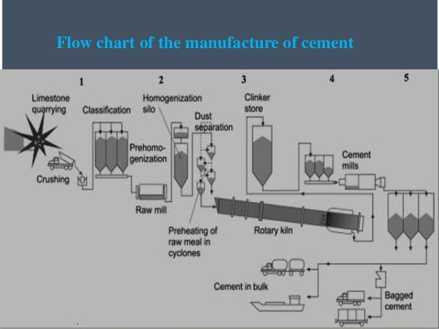 Manufacture Of Portland Cement Flow Chart