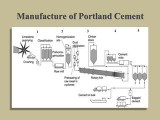 Manufacture of Portland Cement
 