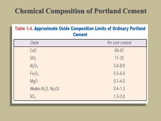 Chemical Composition of Portland Cement
 