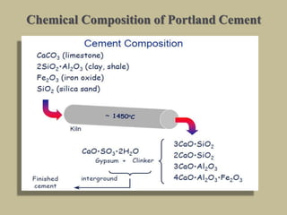 Chemical Composition of Portland Cement
 