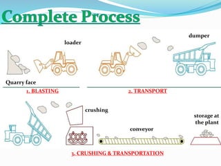 Quarry face
loader
1. BLASTING 2. TRANSPORT
dumper
3. CRUSHING & TRANSPORTATION
crushing
storage at
the plant
conveyor
 