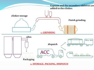 clinker storage
Gypsum and the secondary additives are
added to the clinker.
Finish grinding
1. GRINDING
silos
dispatch
2. STORAGE, PACKING, DISPATCH
Packaging
 
