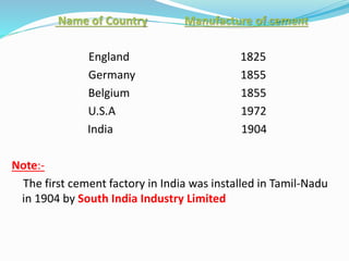 Name of Country Manufacture of cement
England 1825
Germany 1855
Belgium 1855
U.S.A 1972
India 1904
Note:-
The first cement factory in India was installed in Tamil-Nadu
in 1904 by South India Industry Limited
 