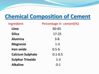 Chemical Composition of Cement
Ingredient Percentage in cement(%)
Lime 60-65
Silica 17-25
Alumina 3-8
Magnesia 1-3
Iron oxide 0.5-6
Calcium Sulphate 0.1-0.5
Sulphur Trioxide 1-3
Alkaline 0-1
 