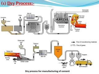 (1) Dry Process:-
 