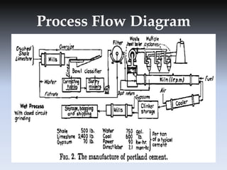Cement Manufacturing Process Flow Chart.pdf Cement industry | PPTX