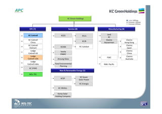  Listed Affiliate
 Domestic Affiliate
 Overseas Affiliate
FSKC
KC Green Holdings
Clestra
China
Clestra
Japan
Clestra
Hong Kong
KC Catalyst
Jord
KC
Clestra
Hauserman
Lodge
Cottrell UK
KC Cottrell
Vietnam
KC Cottrell
China
Lodge
Cottrell India
Lodge
Cottrell USA
KC SYWS
Veolia
ES&KC
KCJR
KCLS
KC Susan 
Solar Power
KC Energia
KCES
KCHM
KCSP
Ansung Glass
Manufacturing (8)
EPC (7) Service (8)
KC Cottrell
NWL Pacific
New & Renewable Energy (5)
KC INVALL
Total Environmental
Planning
Clestra
Australia
Korea Solar 
Holding Company
NOL‐TEC
 