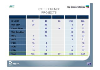 KC REFERENCE
PROJECTS
APC Equip. Power Steel Cement Others
Dry ESP 51 40 63 231 386
Wet ESP 25 20 6 51
Fabric Filter 36 14 22 72
Wet Scrubber 20 15 35
MCC 5 10 18 33
AHS 18 3 21
FGC 15 3 18
SCR 4 3 7 14
FGD 15 6 16 37
Total 133 138 77 318 642
 