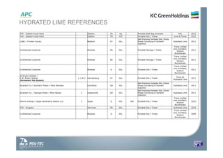TVA - Gallatin Fossil Plant Gallatin TN Hg Portable Bulk Bag Unloader PAC 2012
TVA - Gallatin Fossil Plant Gallatin TN HCl Portable Silo / Trailer Lime & Trona 2012
LG&E / Trimble County Bedford KY SO3
Self-Erecting Portable Silo, Dilute
Phase Conveying & Sorbent
Injection
Hydrated Lime 2011
Confidential Customer Midwest WI SO2 Portable Storage / Trailer
Trona (milled
and unmilled),
Sodium
Bicarbonate
2011
Confidential Customer Midwest WI SO2 Portable Storage / Trailer
Trona (milled
and unmilled),
Sodium
Bicarbonate
2011
Confidential Customer Midwest IL SO2 Portable Silo / Trailer
Trona (milled
and unmilled),
Sodium
Bicarbonate
2011
Kentucky Utilities /
E.W. Brown Station
(Permanent Test System)
1, 2 & 3 Harrodsburg KY SO3 Portable Silo / Trailer
Trona &r
Hydrated Lime
2011
Southern Co / Southern Power / Plant Wansley Carrollton GA SO3
Self-Erecting Portable Silo, Dilute
Phase Conveying & Sorbent
Injection
Hydrated Lime 2011
Southern Co. / Georgia Power / Plant Bowen 3 Cartersville GA SO3
Self-Erecting Portable Silo, Dilute
Phase Conveying & Sorbent
Injection
Hydrated Lime 2011
Electric Energy / Joppa Generating Station LLC 2 Joppa IL SO2 366 Portable Silo / Trailer
Trona (milled
and unmilled),
Sodium
Bicarbonate
2010
TVA - Kingston Harriman TN SO3 Portable Silo / Trailer Hydrated Lime 2010
Confidential Customer Midwest IL SO2 Portable Silo / Trailer
Trona (milled
and unmilled),
Sodium
Bicarbonate
2009
HYDRATED LIME REFERENCES
 