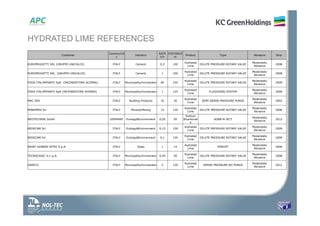 Customer
Country/Cit
y
Industry
RATE
t/h
DISTANCE
m
Product Type Abrasive Ship
EUROPROGETTI SRL (GRUPPO UNICALCE) ITALY Cement 0,3 150
Hydrated
Lime
DILUTE PRESSURE ROTARY VALVE
Moderately
Abrasive
2008
EUROPROGETTI SRL (GRUPPO UNICALCE) ITALY Cement 1 100
Hydrated
Lime
DILUTE PRESSURE ROTARY VALVE
Moderately
Abrasive
2009
FISIA ITALIMPIANTI SpA (INCENERITORE ACERRA) ITALY Municipality/Incinerator 60 150
Hydrated
Lime
DILUTE PRESSURE ROTARY VALVE
Moderately
Abrasive
2009
FISIA ITALIMPIANTI SpA (INCENERITORE ACERRA) ITALY Municipality/Incinerator 1 125
Hydrated
Lime
FLUIDIZING SYSTEM
Moderately
Abrasive
2009
MAC SPA ITALY Building Products 10 30
Hydrated
Lime
SEMI DENSE PRESSURE PURGE
Moderately
Abrasive
2002
MINERMIX Srl ITALY Mineral/Mining 15 120
Hydrated
Lime
DILUTE PRESSURE ROTARY VALVE
Moderately
Abrasive
2006
NEOTECHNIK GmbH GERMANY Ecology&Environment 0,05 50
Sodium
Bicarbonat
e
SORB-N-JECT
Moderately
Abrasive
2012
REDECAM Srl ITALY Ecology&Environment 0,15 150
Hydrated
Lime
DILUTE PRESSURE ROTARY VALVE
Moderately
Abrasive
2009
REDECAM Srl ITALY Ecology&Environment 0,1 120
Hydrated
Lime
DILUTE PRESSURE ROTARY VALVE
Moderately
Abrasive
2009
SAINT-GOBAIN VETRI S.p.A. ITALY Glass 1 14
Hydrated
Lime
MINIJET
Moderately
Abrasive
2006
TECNOCASIC S.C.p.A. ITALY Municipality/Incinerator 0,05 50
Hydrated
Lime
DILUTE PRESSURE ROTARY VALVE
Moderately
Abrasive
2008
UNIECO ITALY Municipality/Incinerator 5 120
Hydrated
Lime
DENSE PRESSURE NO PURGE
Moderately
Abrasive
2011
HYDRATED LIME REFERENCES
 