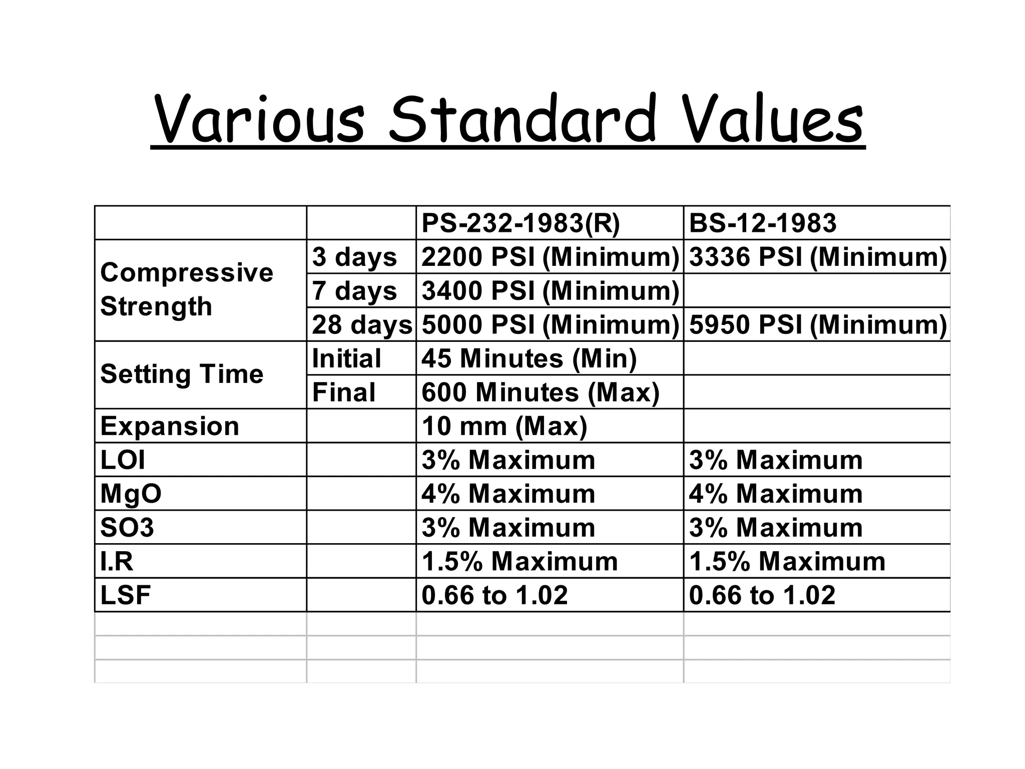 Various Standard Values
PS-232-1983(R) BS-12-1983
3 days 2200 PSI (Minimum) 3336 PSI (Minimum)
7 days 3400 PSI (Minimum)
28 days 5000 PSI (Minimum) 5950 PSI (Minimum)
Initial 45 Minutes (Min)
Final 600 Minutes (Max)
Expansion 10 mm (Max)
LOI 3% Maximum 3% Maximum
MgO 4% Maximum 4% Maximum
SO3 3% Maximum 3% Maximum
I.R 1.5% Maximum 1.5% Maximum
LSF 0.66 to 1.02 0.66 to 1.02
Compressive
Strength
Setting Time
 