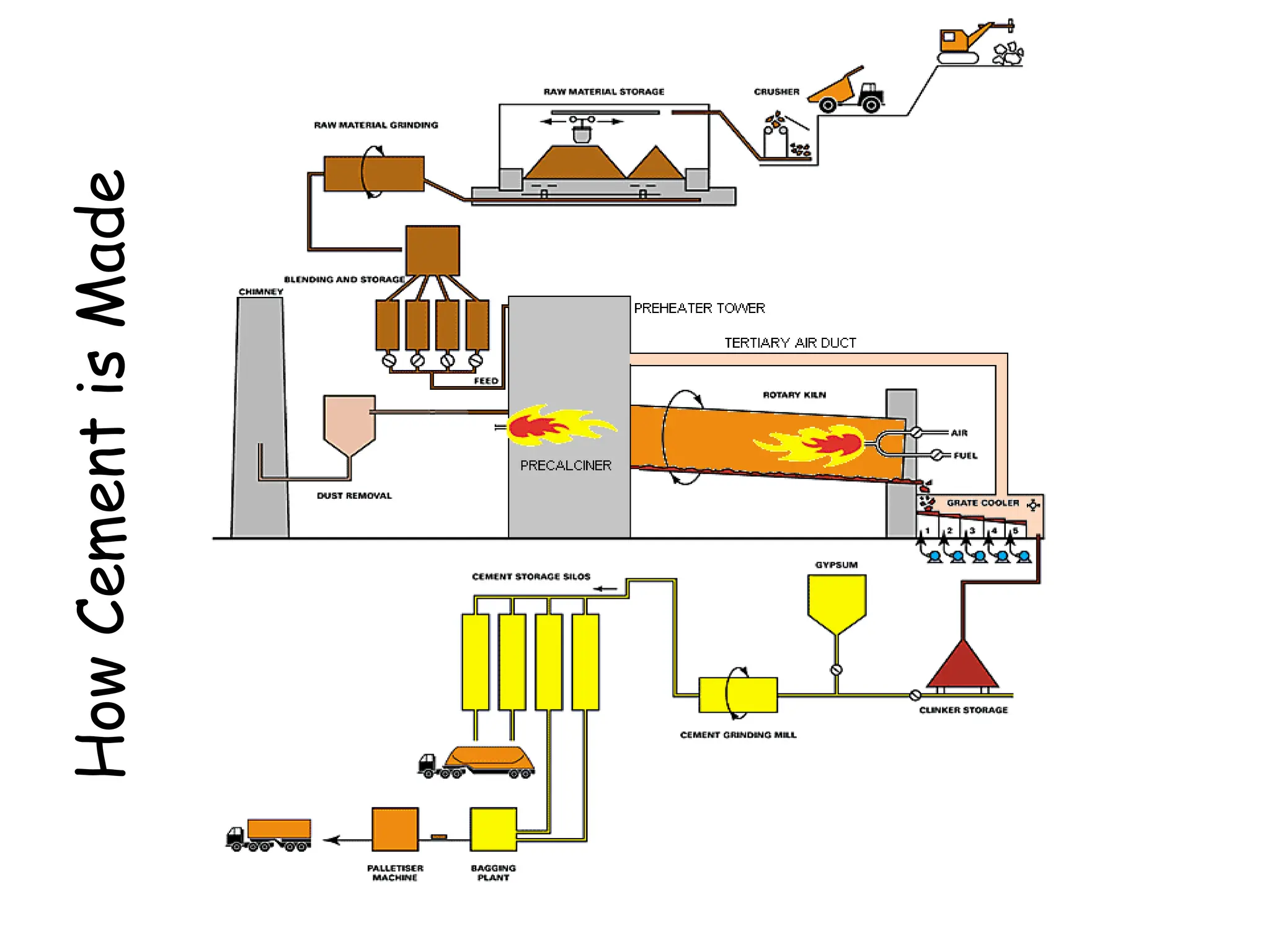 How
Cement
is
Made
 