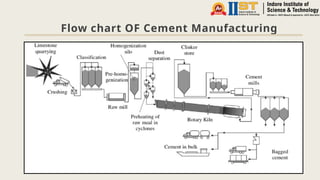 Flow chart OF Cement Manufacturing
 