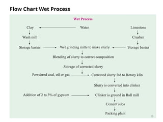Flow Chart Wet Process
15
 