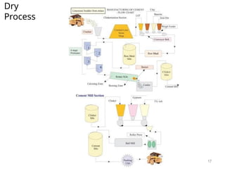 Dry
Process
17
 