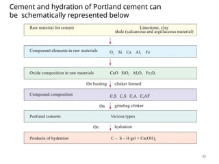 Cement and hydration of Portland cement can
be schematically represented below
45
 