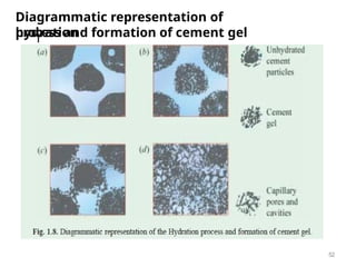 Diagrammatic representation of
hydration
process and formation of cement gel
T
52
 