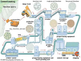 Comprehensive Guide to Cement: Manufacturing, Hydration, Types, and ...