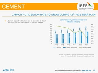1313APRIL 2017 For updated information, please visit www.ibef.org
Cement capacity (million tonnes) and
utilisation rate (%)
Source: ACC Limited Corporate Presentation, TechSci Research
Notes: E - Estimate, CAGR - Compound Annual Growth Rate
Cement capacity utilisation rate is expected to touch
around 67 per cent in FY16 from 77 per cent in FY11
CAPACITY UTILISATION RATE TO GROW DURING 12TH FIVE YEAR PLAN
CEMENT
1
323
336.1
349.6
366
390
421.2
215.98
230.49
248.23
255.63
270.3
283.45
62%
64%
66%
68%
70%
72%
74%
76%
78%
0
50
100
150
200
250
300
350
400
450
FY11 FY12 FY13 FY14 FY15 FY16
Capacity Cement Production Utilization Rate
 