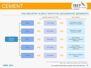 1515APRIL 2017 For updated information, please visit www.ibef.org
Source: Indian Minerals Year Book by Indian Bureau of Mines, TechSci Research
Notes: mtpa - Million Tonnes Per Annum, E- Estimates
THE INDUSTRY IS SPLIT INTO FIVE GEOGRAPHIC SEGMENTS
CEMENT
Cement
industry
South
North
East
West
Central
132.7 mtpa
85.6 mtpa
49.4 mtpa
57.6 mtpa
52.8 mtpa
Tamil Nadu, Andhra
Pradesh & Karnataka
Rajasthan, Punjab,
Haryana & NCR
West Bengal,
Chhattisgarh, Orissa &
Jharkhand
West Bengal,
Chhattisgarh, Orissa &
Jharkhand
Uttar Pradesh, Madhya
Pradesh
Installed capacity (FY15E) Key markets
 