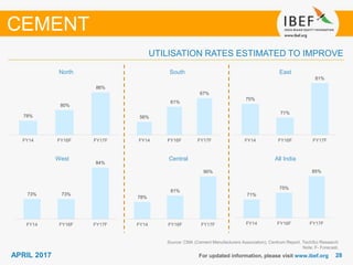 2828APRIL 2017 For updated information, please visit www.ibef.org
North
Source: CMA (Cement Manufacturers Association), Centrum Report, TechSci Research
Note: F- Forecast,
UTILISATION RATES ESTIMATED TO IMPROVE
CEMENT
South East
West Central All India
78%
80%
86%
FY14 FY16F FY17F
56%
61%
67%
FY14 FY16F FY17F
75%
71%
81%
FY14 FY16F FY17F
73% 73%
84%
FY14 FY16F FY17F
78%
81%
90%
FY14 FY16F FY17F
71%
75%
85%
FY14 FY16F FY17F
 