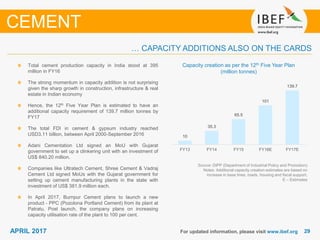 2929APRIL 2017 For updated information, please visit www.ibef.org
Capacity creation as per the 12th Five Year Plan
(million tonnes)
Source: DIPP (Department of Industrial Policy and Promotion)
Notes: Additional capacity creation estimates are based on
increase in base lines, roads, housing and fiscal support,
E – Estimates
Total cement production capacity in India stood at 395
million in FY16
The strong momentum in capacity addition is not surprising
given the sharp growth in construction, infrastructure & real
estate in Indian economy
Hence, the 12th Five Year Plan is estimated to have an
additional capacity requirement of 139.7 million tonnes by
FY17
The total FDI in cement & gypsum industry reached
USD3.11 billion, between April 2000-September 2016
Adani Cementation Ltd signed an MoU with Gujarat
government to set up a clinkering unit with an investment of
US$ 840.20 million.
Companies like Ultratech Cement, Shree Cement & Vadraj
Cement Ltd signed MoUs with the Gujarat government for
setting up cement manufacturing plants in the state with
investment of US$ 381.9 million each.
In April 2017, Burnpur Cement plans to launch a new
product - PPC (Pozolona Portland Cement) from its plant at
Patratu. Post launch, the company plans on increasing
capacity utilisation rate of the plant to 100 per cent.
… CAPACITY ADDITIONS ALSO ON THE CARDS
CEMENT
10
35.3
65.5
101
139.7
FY13 FY14 FY15 FY16E FY17E
 