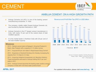 3636APRIL 2017 For updated information, please visit www.ibef.org
Revenue and Profit After Tax (PAT) in USD billion
Source: Company website, TechSci Research
Notes: mtpa – Million Tonnes Per Annum
PAT – Profit after tax
Ambuja Cements Ltd (ACL) is one of the leading cement
manufacturing companies in India.
The company, initially called Gujarat Ambuja Cements Ltd,
was founded by Narotam Sekhsaria in 1983
Ambuja Cements is the 2nd largest cement manufacturer in
India, with nearly 10 per cent of the market share of total
installed capacity
It is the market leader in Northern India with 29 per cent of
the total installed capacity
AMBUJA CEMENT: ON A HIGH GROWTH PATH
CEMENT
Milestones
• 2010 – Started cement plant at Nalagarh, Himachal Pradesh &
Dadri, Uttar Pradesh with a capacity of 1.5 million tonnes
• 2011 – Acquired 85 per cent stake in Nepal-based Dang Cement
• 2012 – Expansion of Sankrail Grinding Unit, thereby increasing the
capacity from 1.5 mtpa to 2.4 mtpa
• 2013 – Acquiring Holderind Investments Ltd, Mauritius (Holcim),
These transactions will result in Ambuja holding 50.01 per cent
stake in ACC
• 2015 – Ambuja Cement becomes the leading water positive cement
company in India with 4.03 times water positive factor
1.5 1.5
1.7
1.9 1.9
1.6
1.7
1.5
1.3
0.3 0.3 0.3 0.3
0.2 0.2 0.2
0.1 0.1
2008 2009 2010 2011 2012 2013 2014 2015 2016
Revenue PAT
 